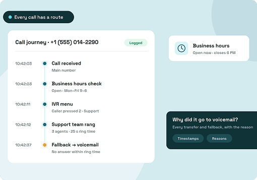 How Business Phone System Works