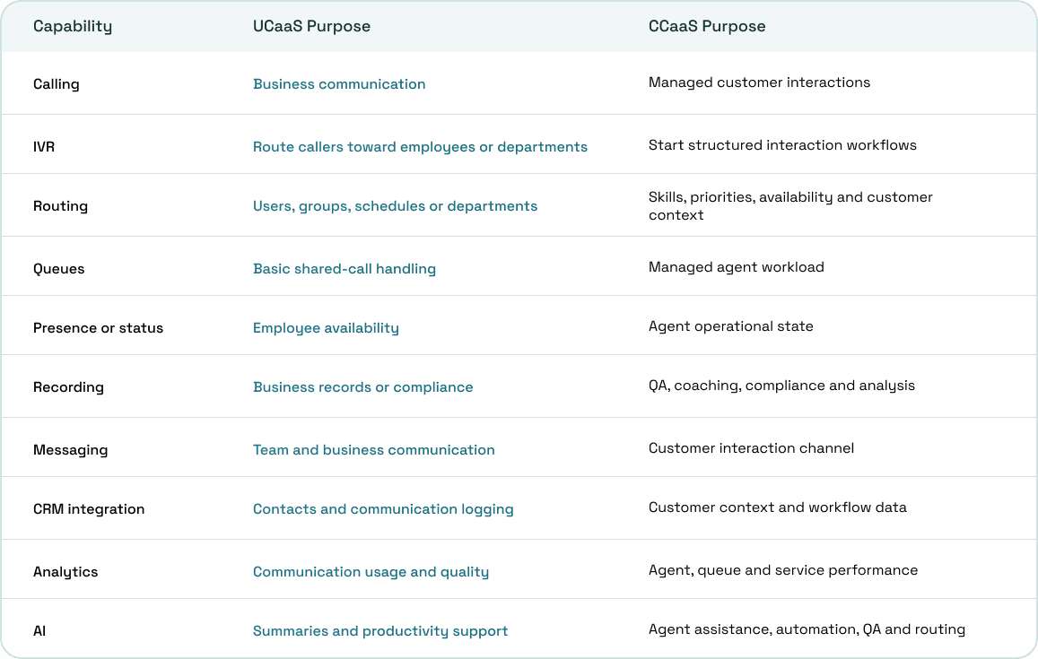 Same features do different jobs in UCaaS and CCaaS