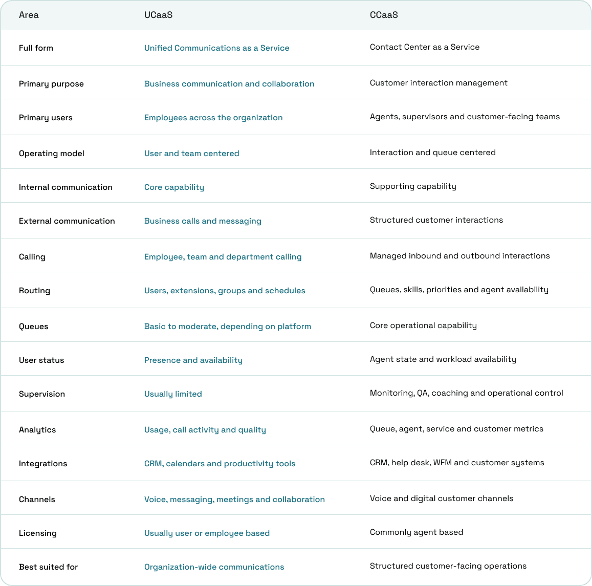 UCaaS and CCaaS Quick Comparison