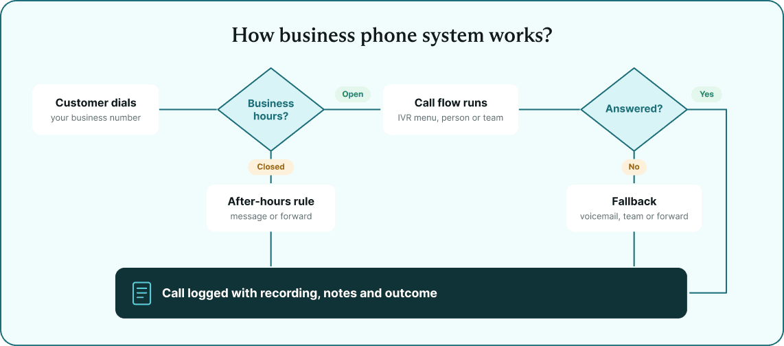 Illustration of how clls flow through a business phone system