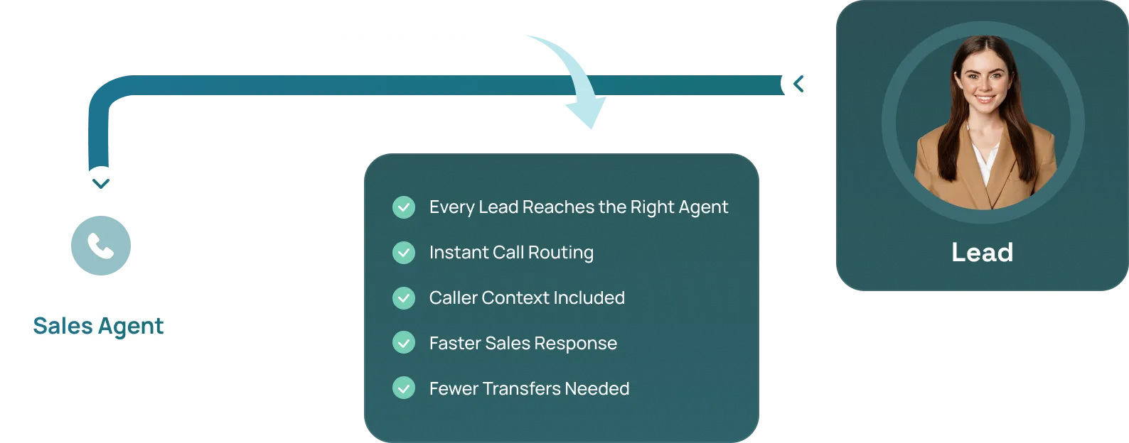 Every Lead Reaches the Right Agent