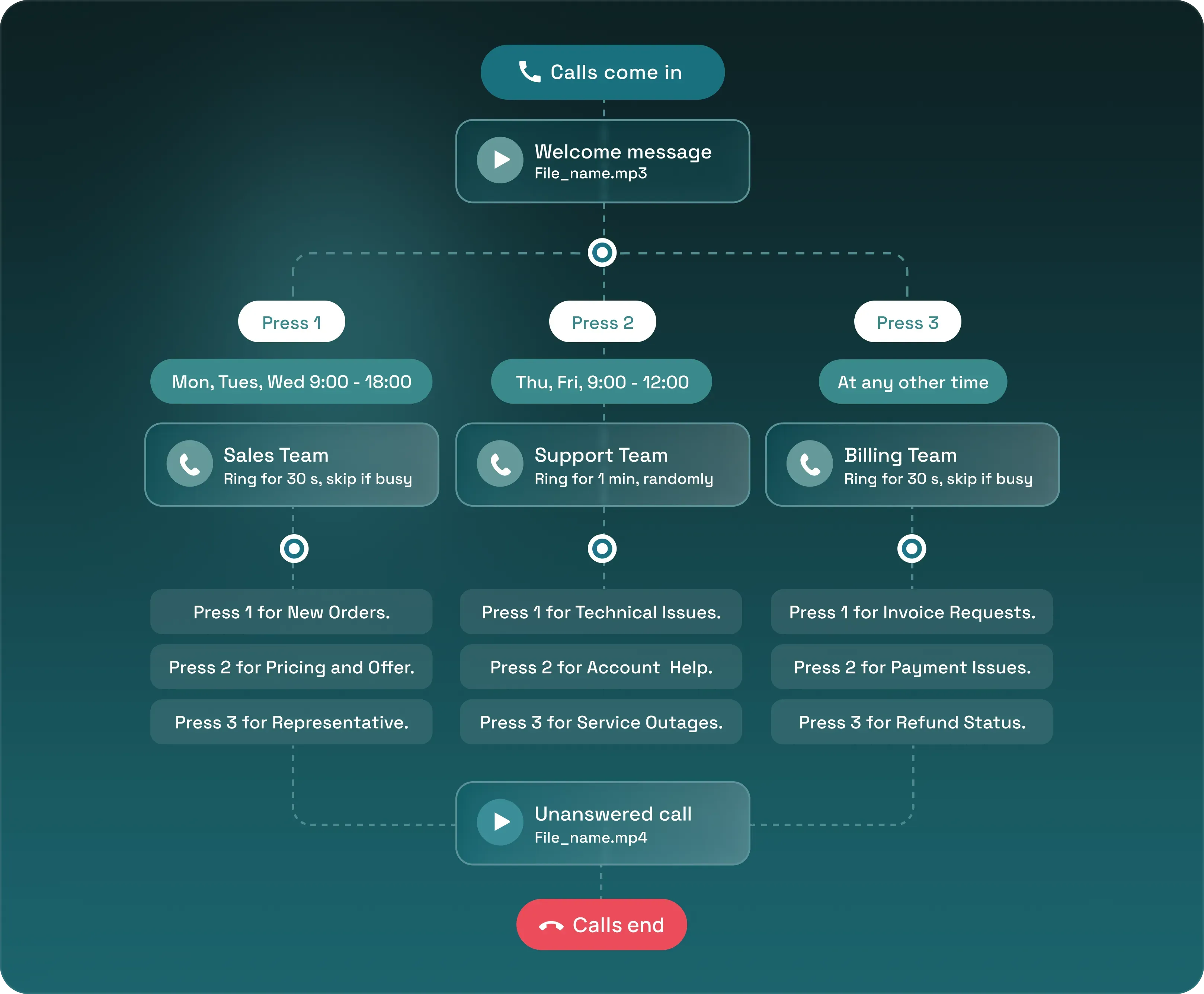 Multi level IVR